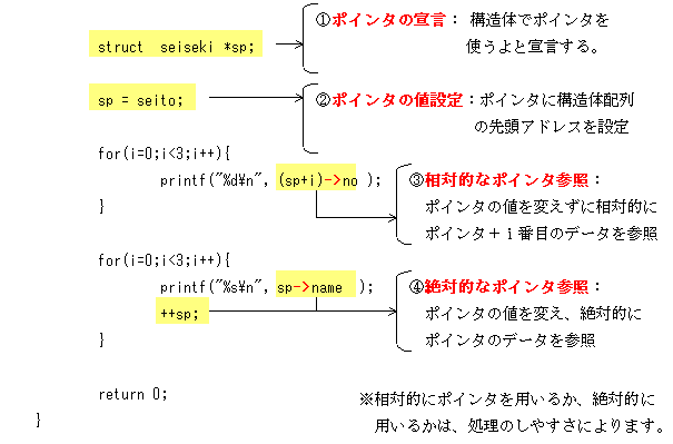 構造体配列のポインタ表現